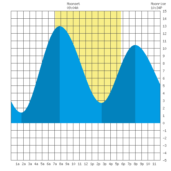 Tracyton tide chart for Sunday, February 20, 2022