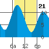 Tracyton tide chart for Monday, February 21, 2022