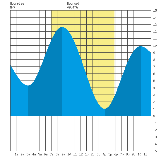 Tracyton tide chart for Tuesday, February 22, 2022