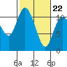 Tracyton tide chart for Tuesday, February 22, 2022