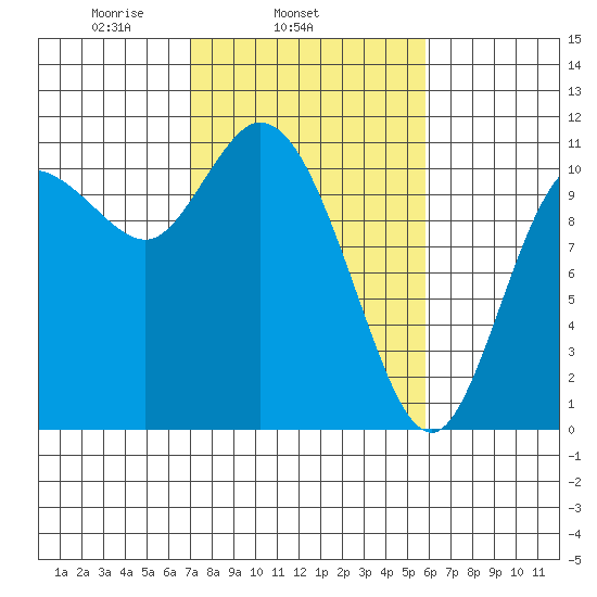 Tracyton tide chart for Thursday, February 24, 2022