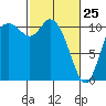 Tracyton tide chart for Friday, February 25, 2022