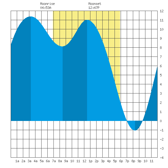 Tracyton tide chart for Saturday, February 26, 2022
