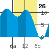 Tracyton tide chart for Saturday, February 26, 2022