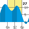 Tracyton tide chart for Sunday, February 27, 2022