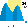 Tracyton tide chart for Monday, February 28, 2022
