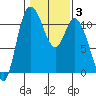 Tracyton tide chart for Thursday, February 3, 2022