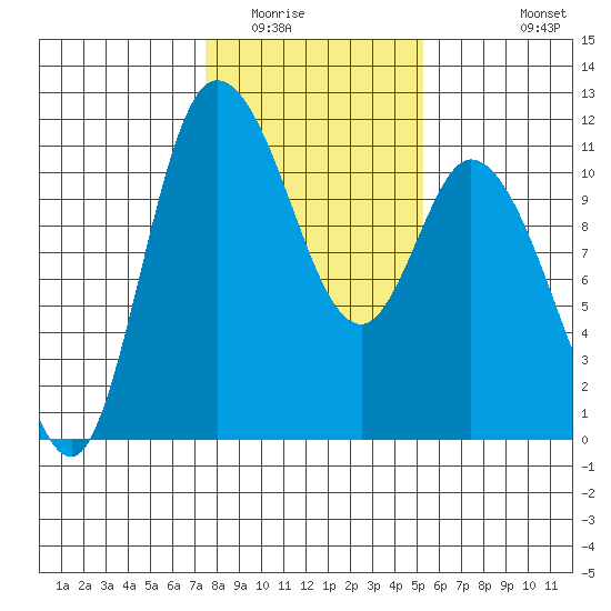 Tracyton tide chart for Friday, February 4, 2022