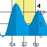 Tracyton tide chart for Friday, February 4, 2022