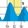 Tracyton tide chart for Saturday, February 5, 2022