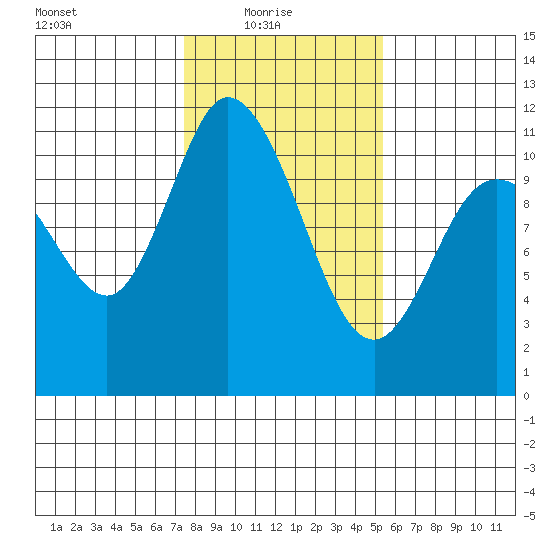 Tracyton tide chart for Monday, February 7, 2022