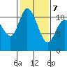 Tracyton tide chart for Monday, February 7, 2022