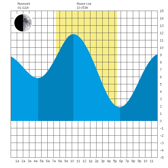 Tracyton tide chart for Tuesday, February 8, 2022