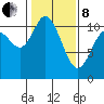 Tracyton tide chart for Tuesday, February 8, 2022