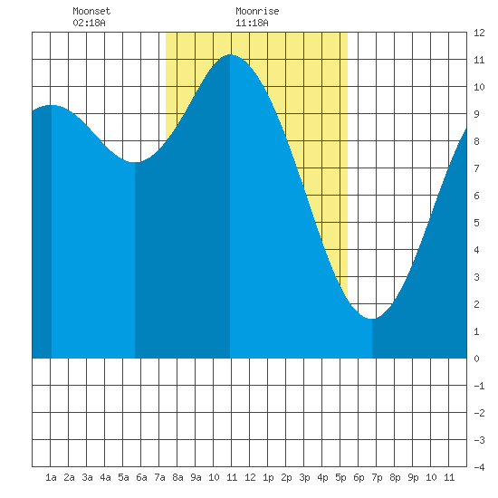 Tracyton tide chart for Wednesday, February 9, 2022