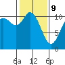 Tracyton tide chart for Wednesday, February 9, 2022