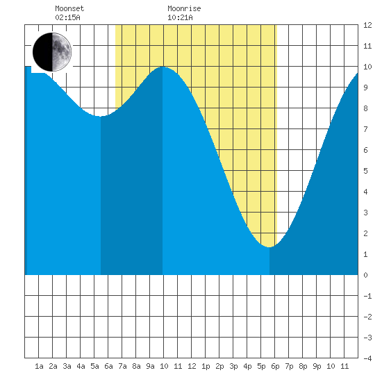 Tracyton tide chart for Thursday, March 10, 2022