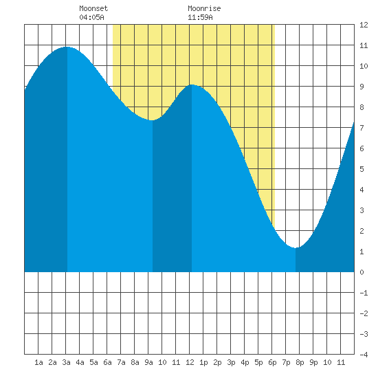 Tracyton tide chart for Saturday, March 12, 2022