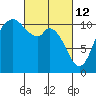 Tracyton tide chart for Saturday, March 12, 2022