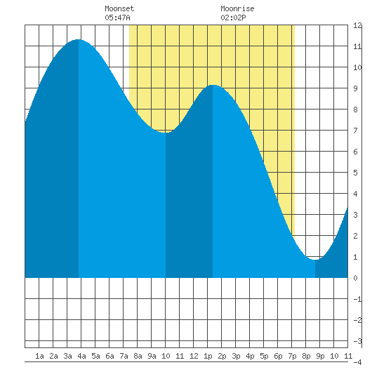 Tracyton tide chart for Sunday, March 13, 2022
