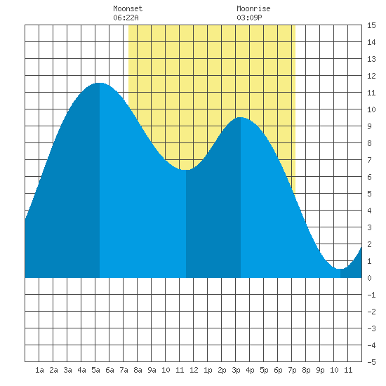 Tracyton tide chart for Monday, March 14, 2022
