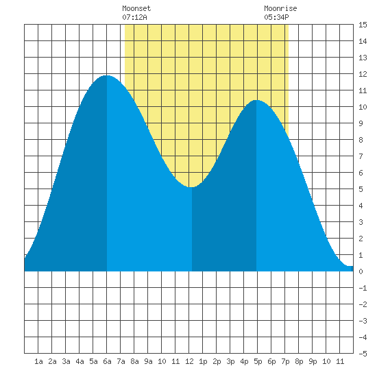 Tracyton tide chart for Wednesday, March 16, 2022