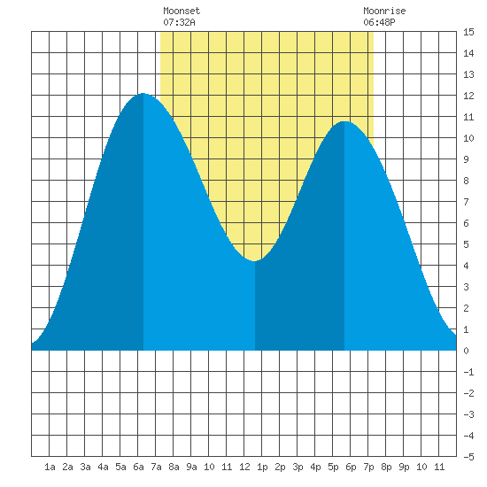 Tracyton tide chart for Thursday, March 17, 2022