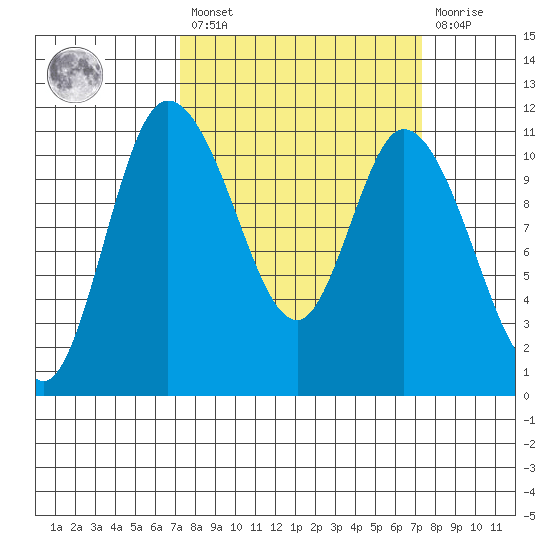Tracyton tide chart for Friday, March 18, 2022