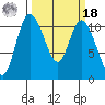 Tracyton tide chart for Friday, March 18, 2022