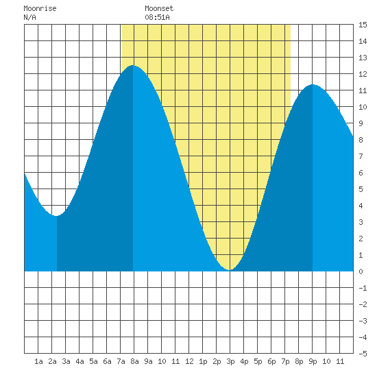 Tracyton tide chart for Monday, March 21, 2022