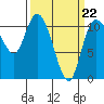 Tracyton tide chart for Tuesday, March 22, 2022