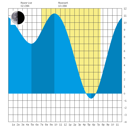 Tracyton tide chart for Thursday, March 24, 2022