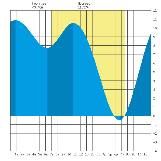 Tracyton tide chart for Friday, March 25, 2022