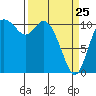 Tracyton tide chart for Friday, March 25, 2022
