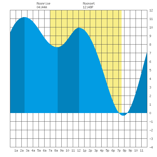 Tracyton tide chart for Saturday, March 26, 2022