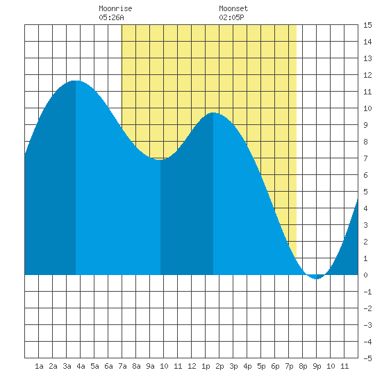Tracyton tide chart for Sunday, March 27, 2022