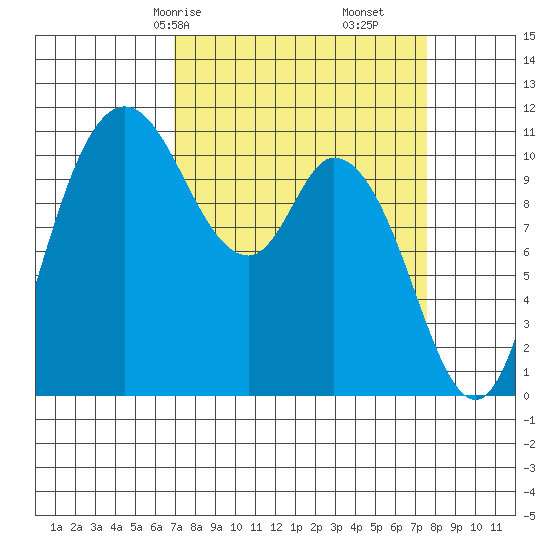 Tracyton tide chart for Monday, March 28, 2022