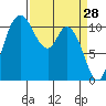 Tracyton tide chart for Monday, March 28, 2022