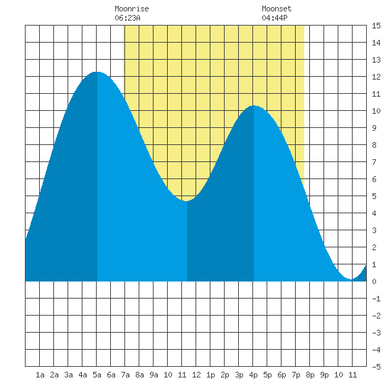 Tracyton tide chart for Tuesday, March 29, 2022