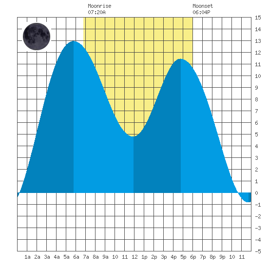 Tracyton tide chart for Wednesday, March 2, 2022