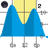 Tracyton tide chart for Wednesday, March 2, 2022