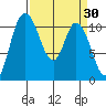 Tracyton tide chart for Wednesday, March 30, 2022
