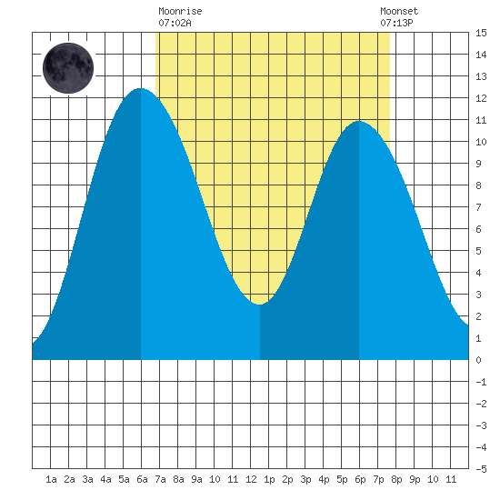 Tracyton tide chart for Thursday, March 31, 2022