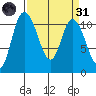 Tracyton tide chart for Thursday, March 31, 2022