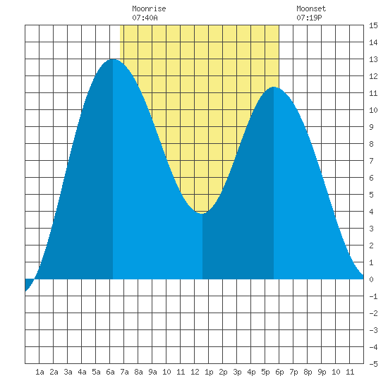 Tracyton tide chart for Thursday, March 3, 2022