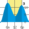Tracyton tide chart for Thursday, March 3, 2022