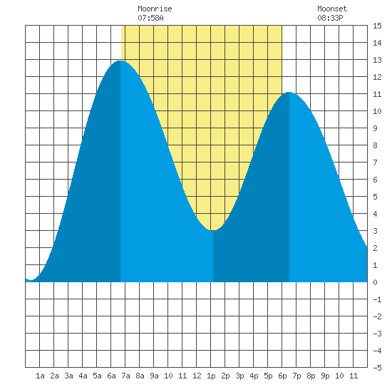 Tracyton tide chart for Friday, March 4, 2022