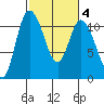Tracyton tide chart for Friday, March 4, 2022