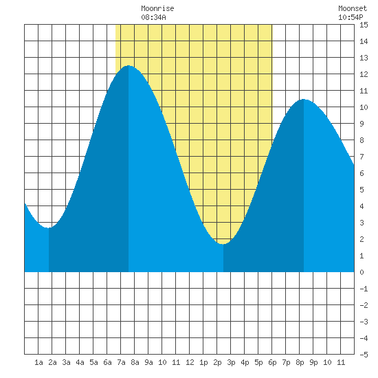 Tracyton tide chart for Sunday, March 6, 2022