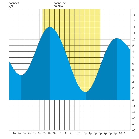 Tracyton tide chart for Monday, March 7, 2022